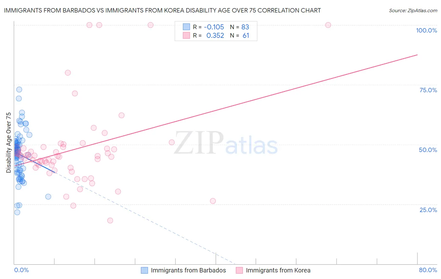 Immigrants from Barbados vs Immigrants from Korea Disability Age Over 75