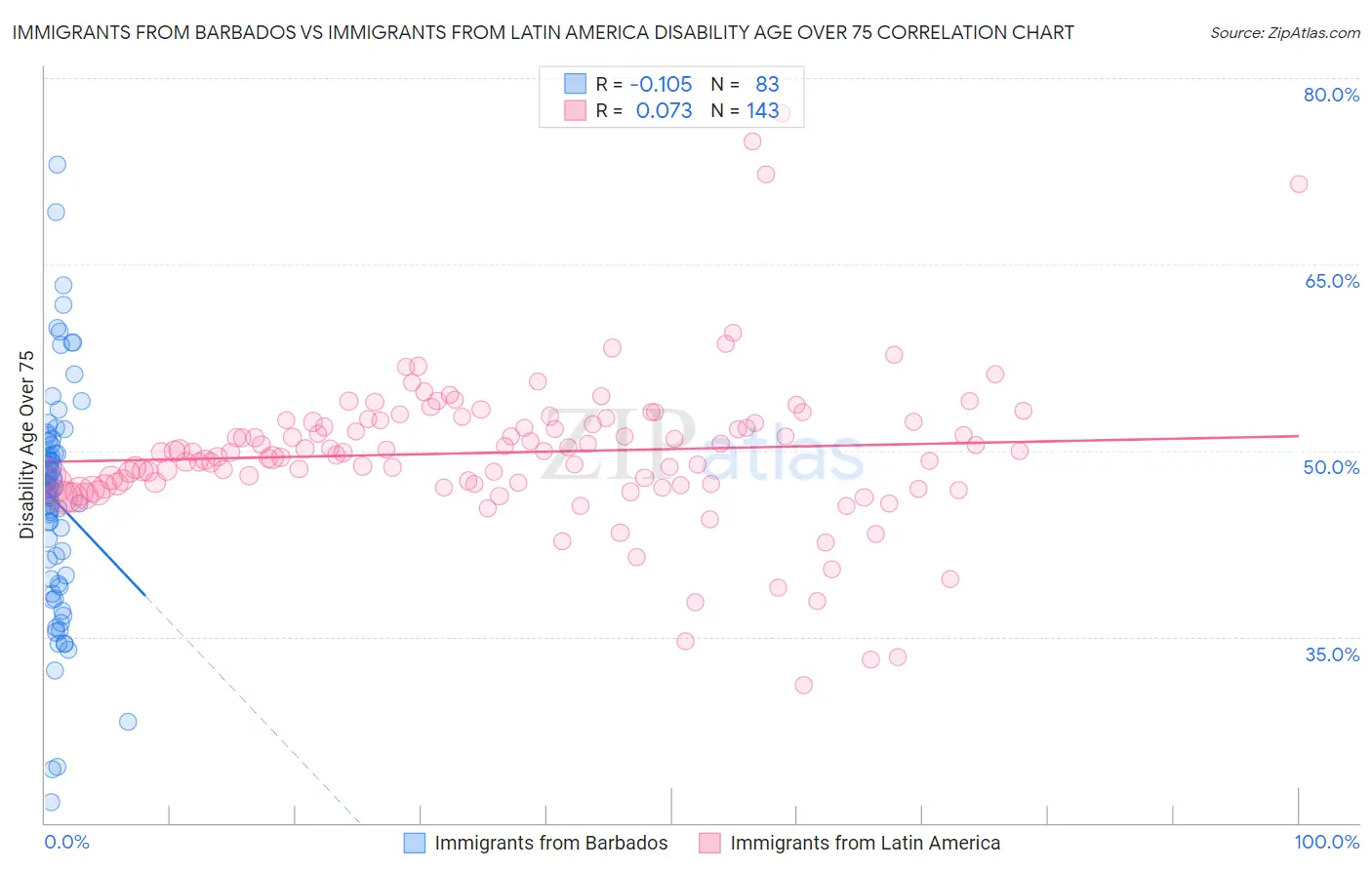 Immigrants from Barbados vs Immigrants from Latin America Disability Age Over 75