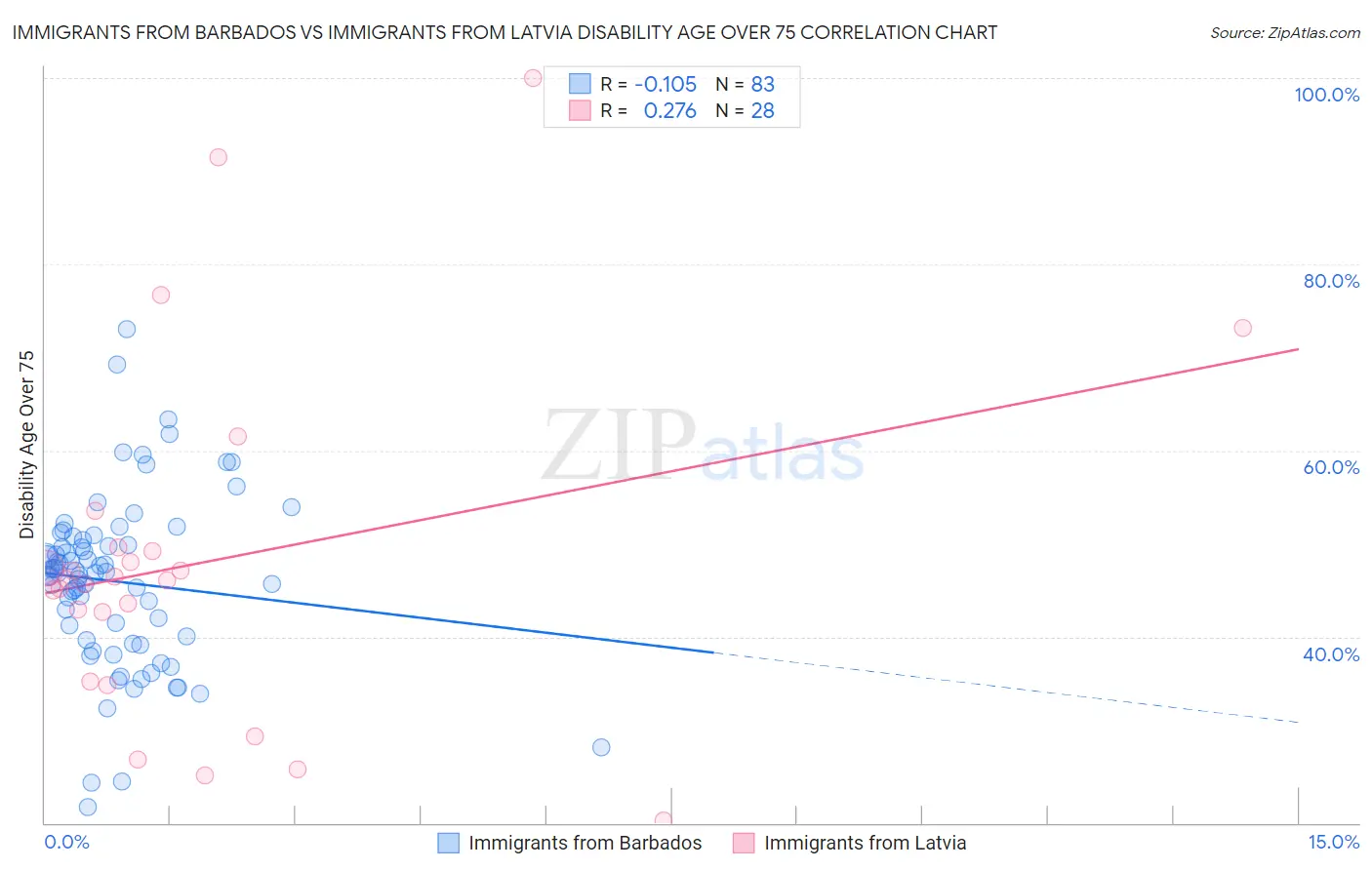 Immigrants from Barbados vs Immigrants from Latvia Disability Age Over 75