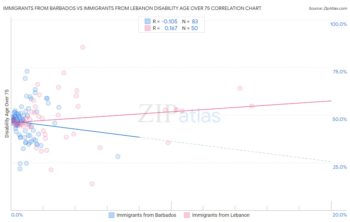 Immigrants from Barbados vs Immigrants from Lebanon Disability Age Over 75