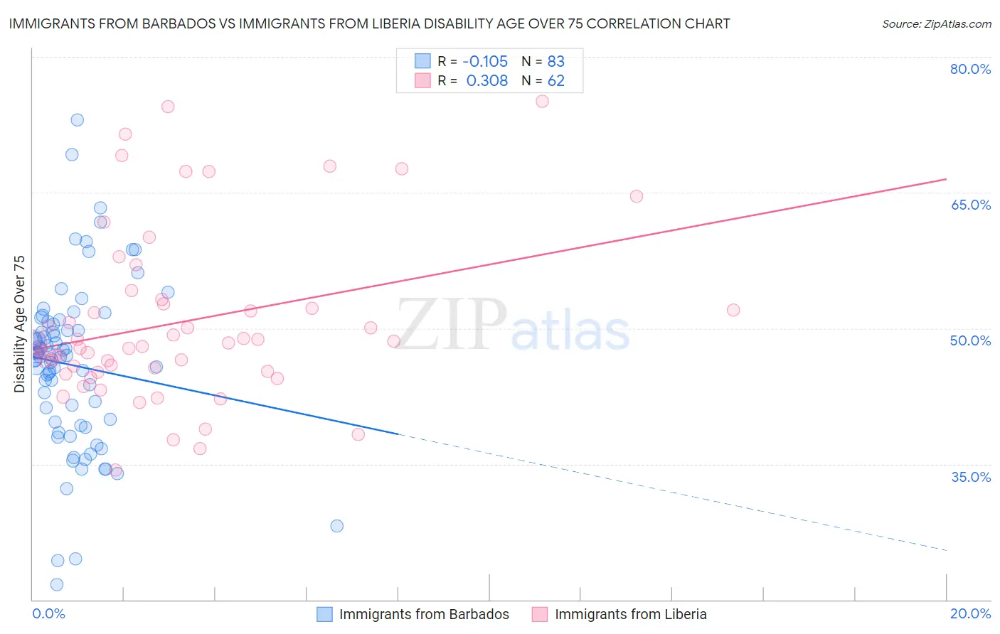 Immigrants from Barbados vs Immigrants from Liberia Disability Age Over 75
