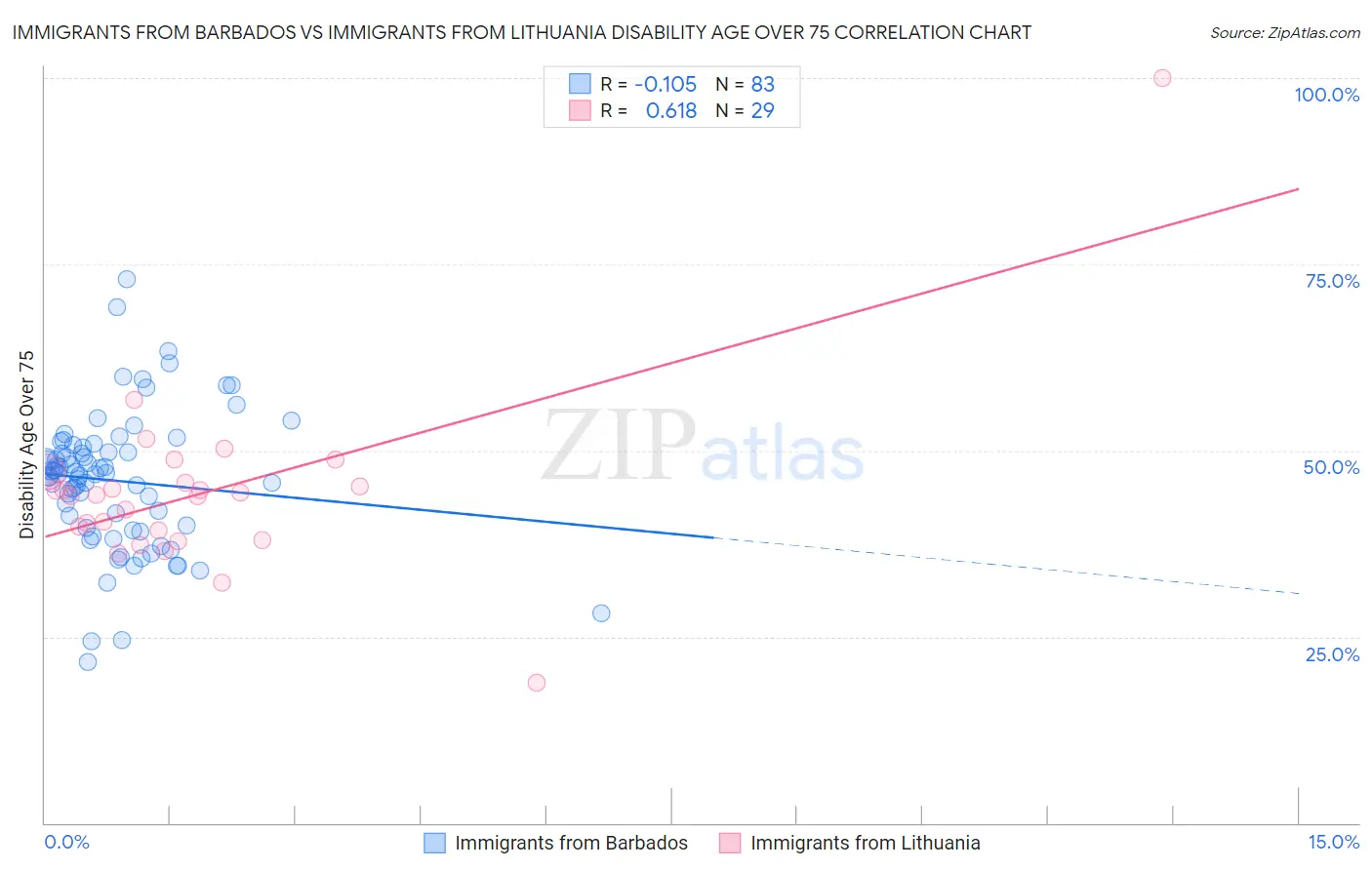 Immigrants from Barbados vs Immigrants from Lithuania Disability Age Over 75