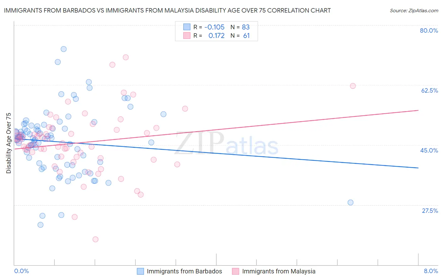 Immigrants from Barbados vs Immigrants from Malaysia Disability Age Over 75