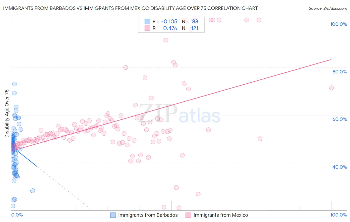 Immigrants from Barbados vs Immigrants from Mexico Disability Age Over 75