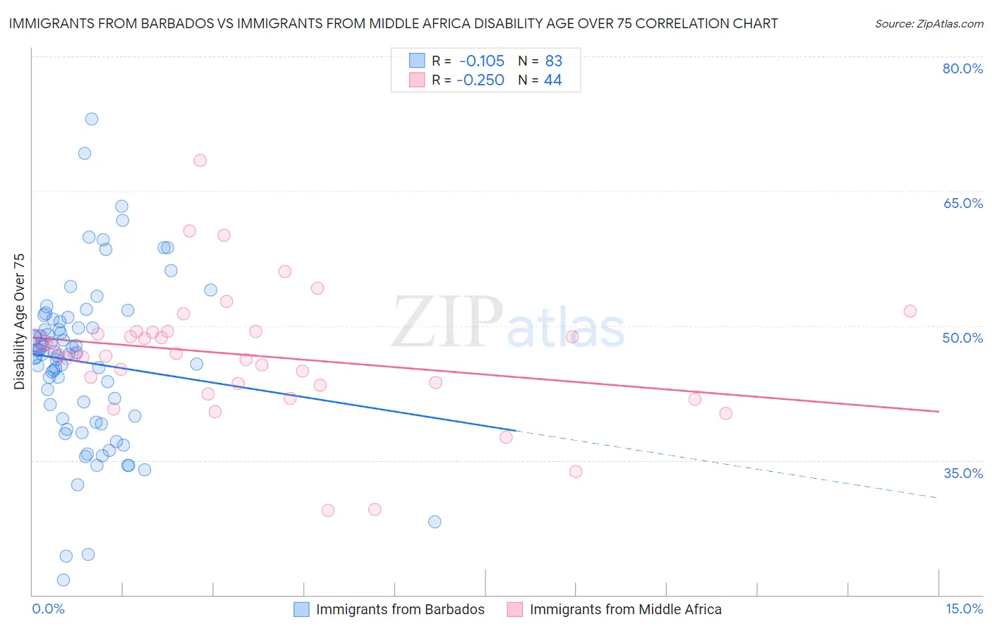 Immigrants from Barbados vs Immigrants from Middle Africa Disability Age Over 75