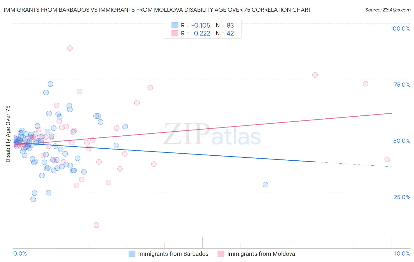 Immigrants from Barbados vs Immigrants from Moldova Disability Age Over 75