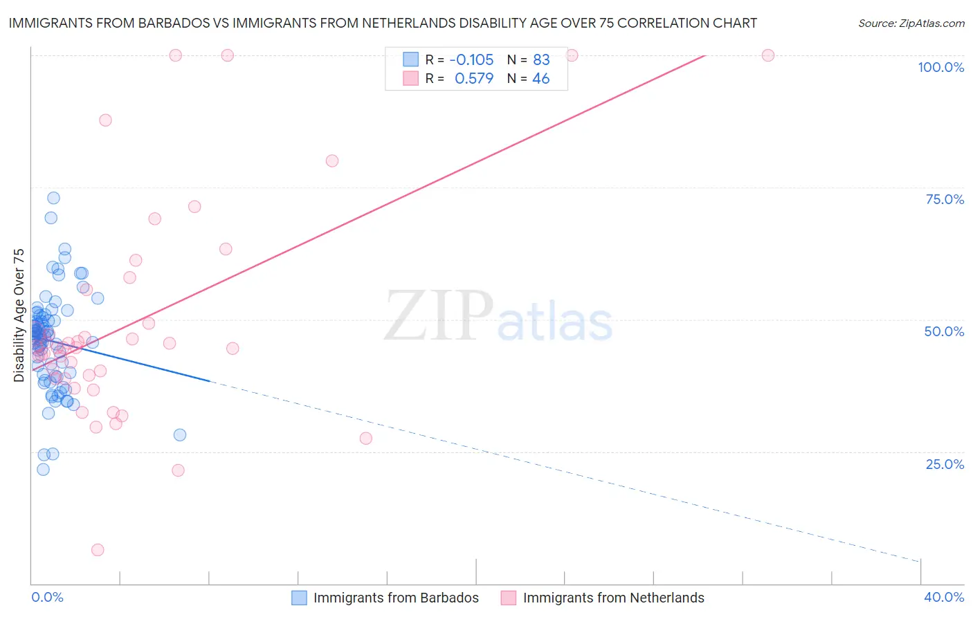Immigrants from Barbados vs Immigrants from Netherlands Disability Age Over 75