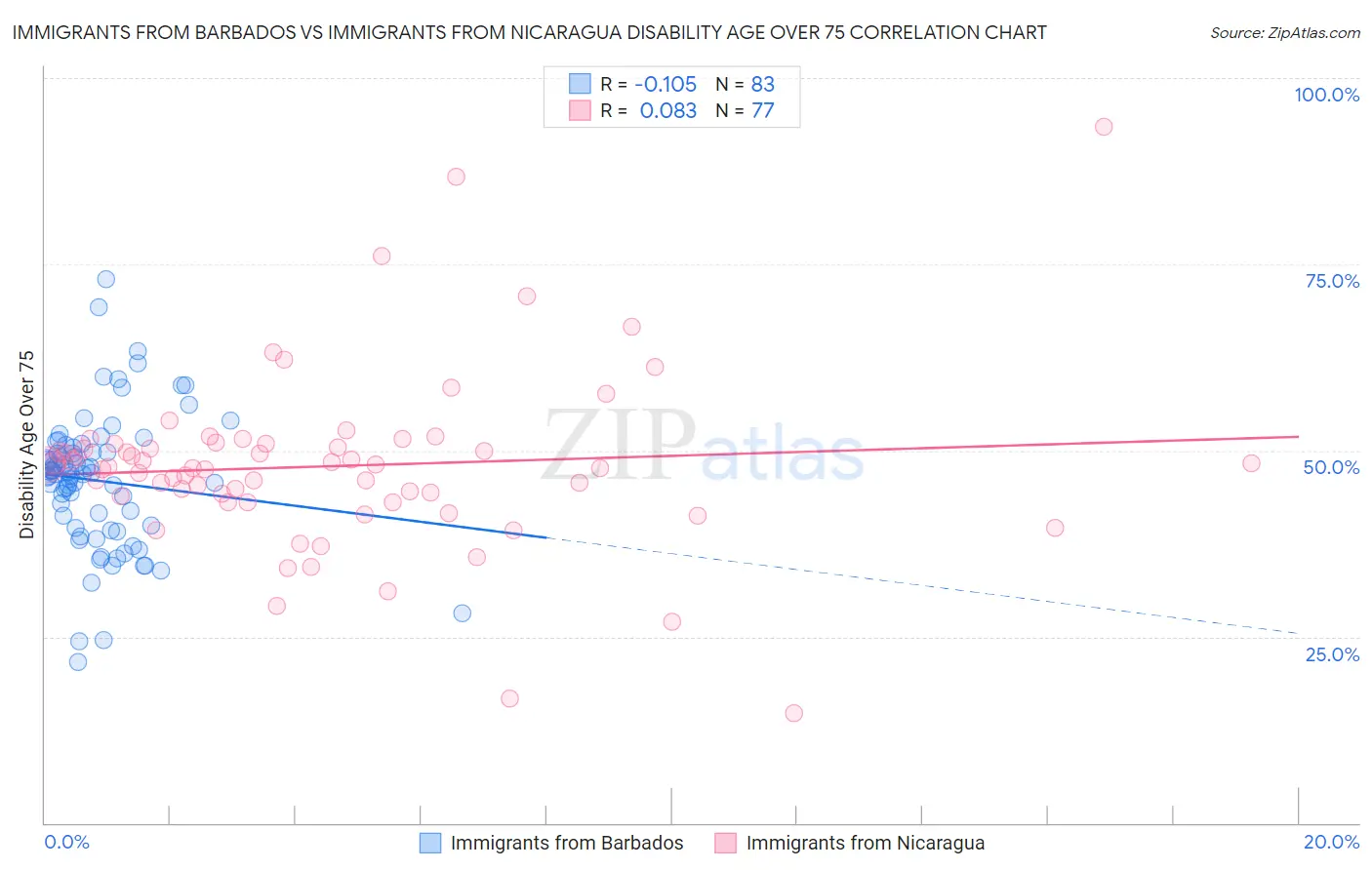 Immigrants from Barbados vs Immigrants from Nicaragua Disability Age Over 75