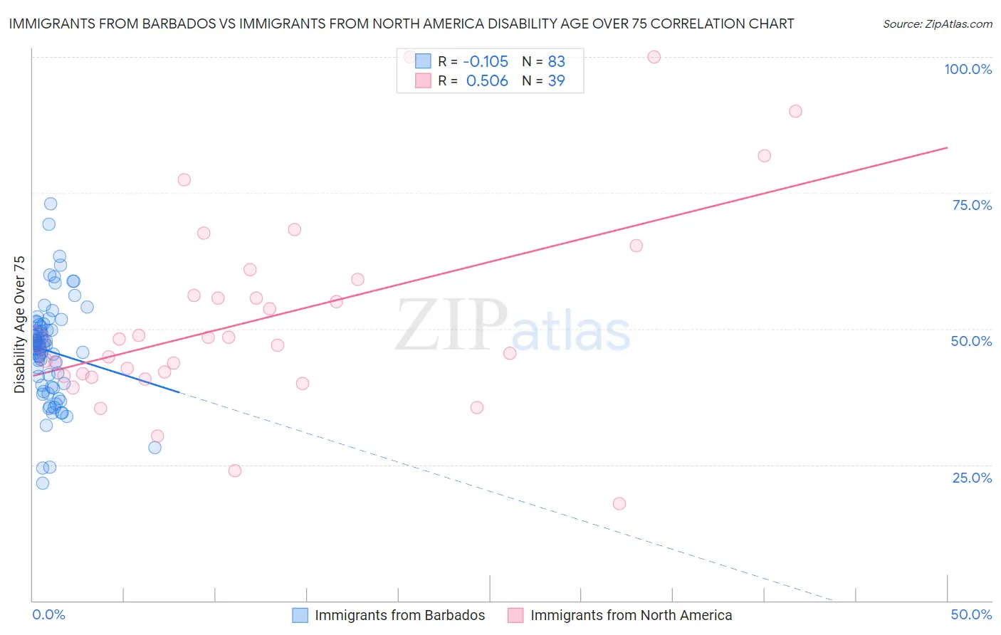 Immigrants from Barbados vs Immigrants from North America Disability Age Over 75