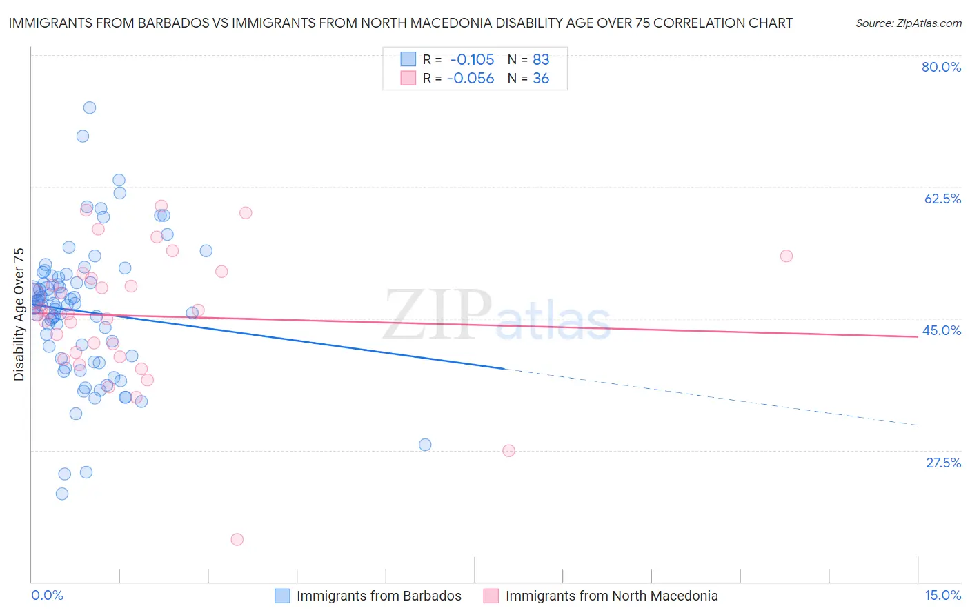 Immigrants from Barbados vs Immigrants from North Macedonia Disability Age Over 75