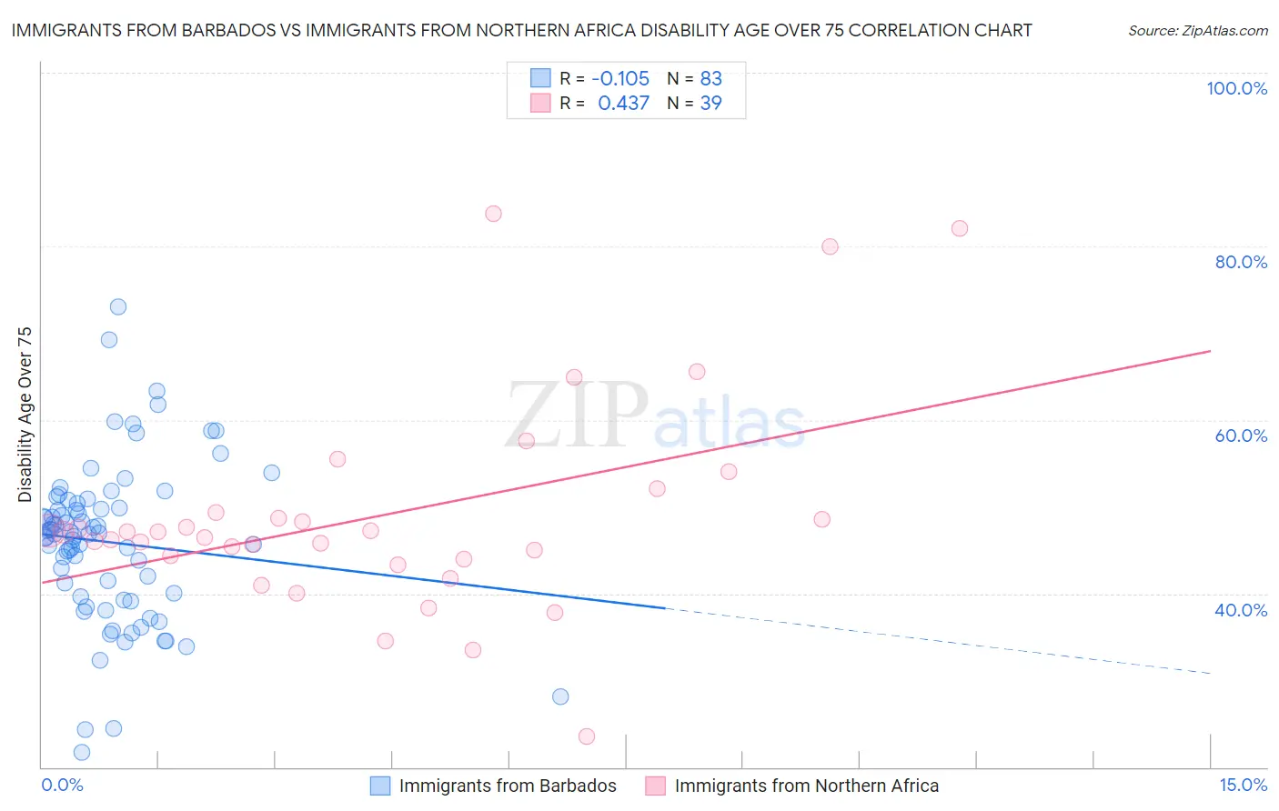 Immigrants from Barbados vs Immigrants from Northern Africa Disability Age Over 75