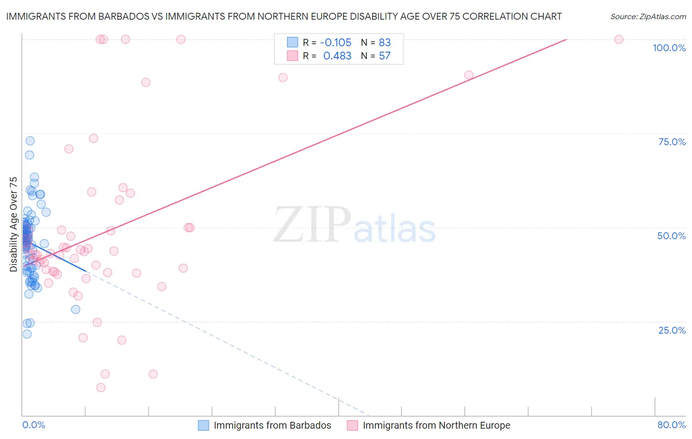 Immigrants from Barbados vs Immigrants from Northern Europe Disability Age Over 75