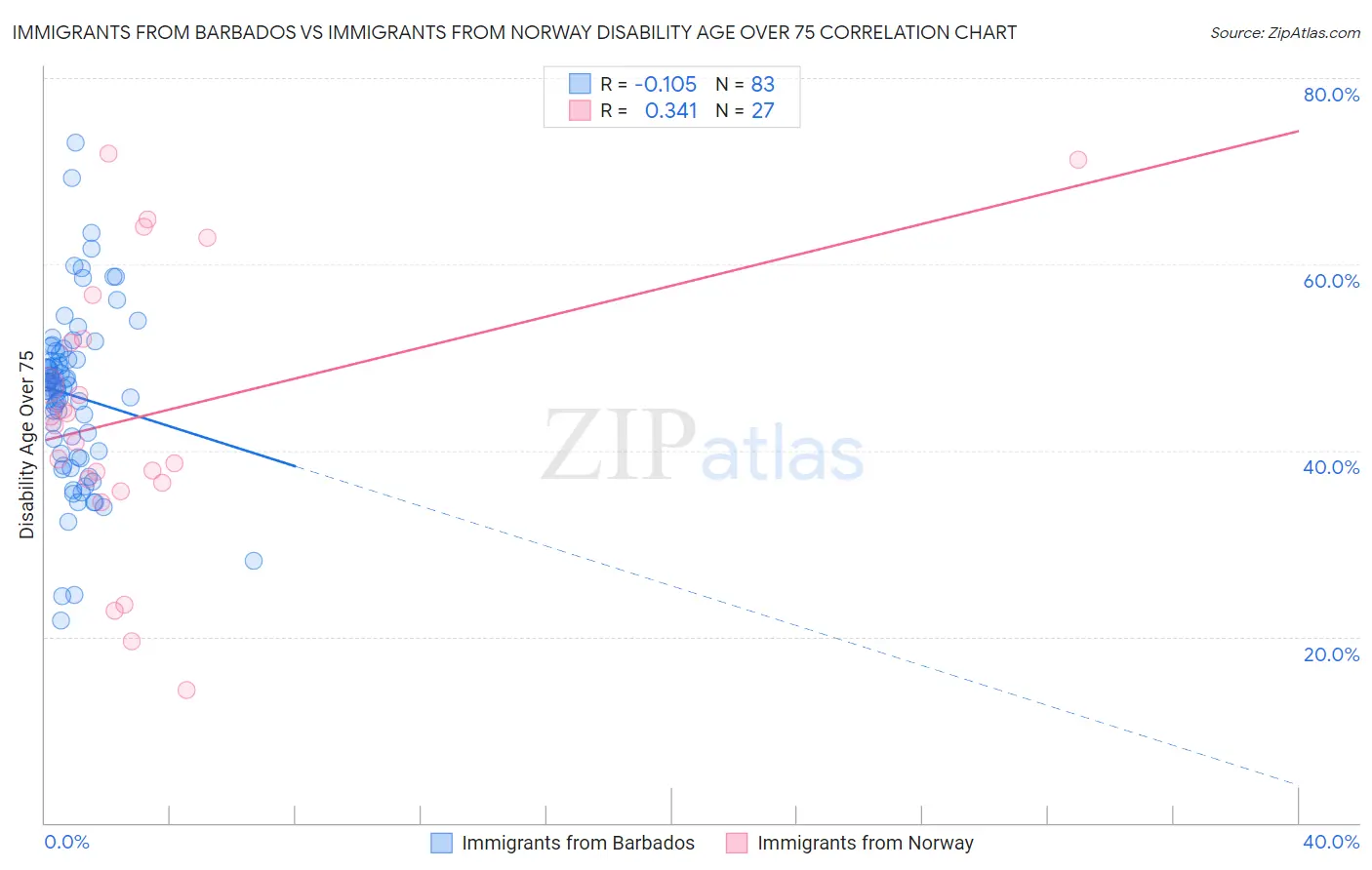Immigrants from Barbados vs Immigrants from Norway Disability Age Over 75