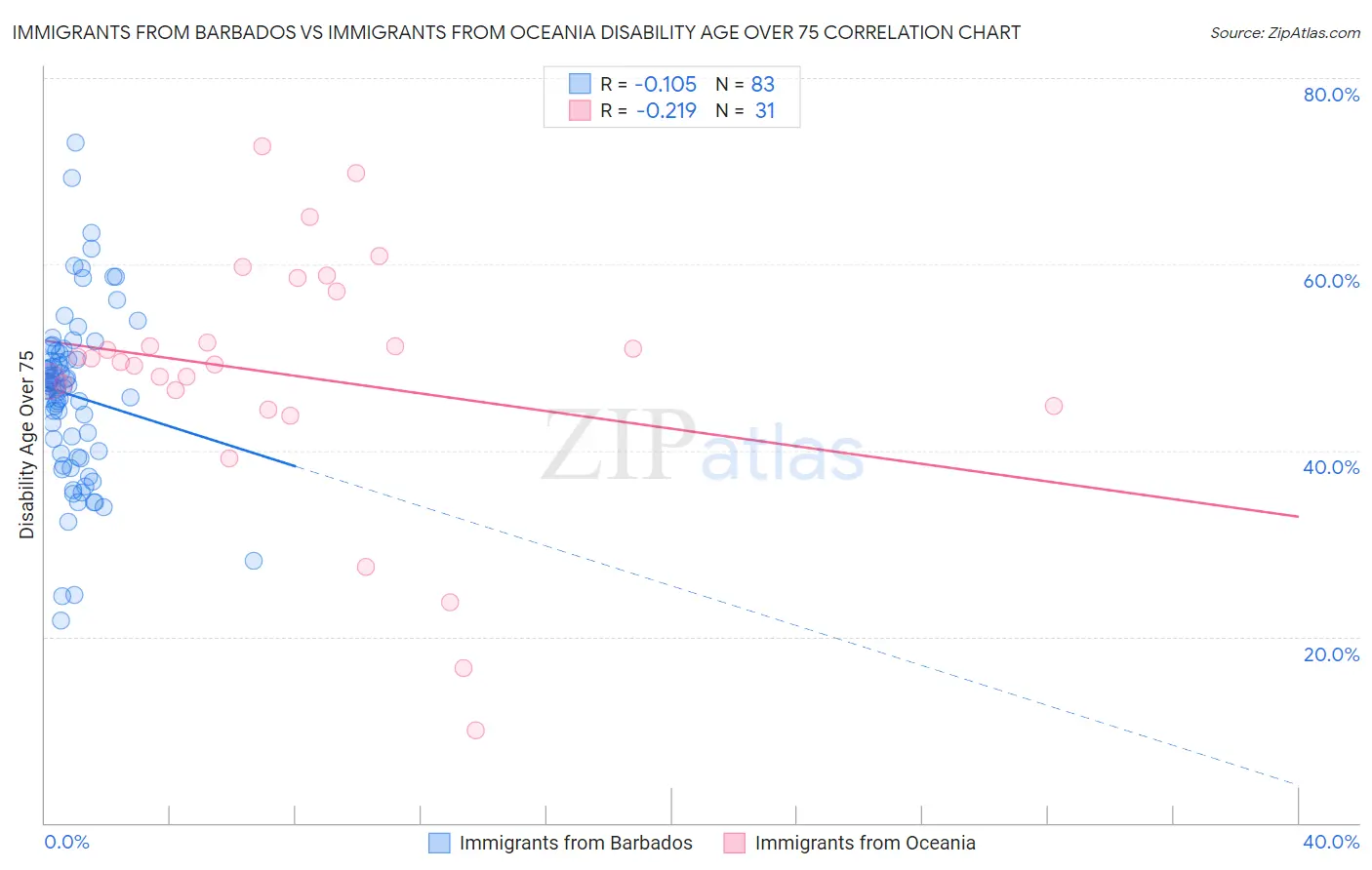 Immigrants from Barbados vs Immigrants from Oceania Disability Age Over 75