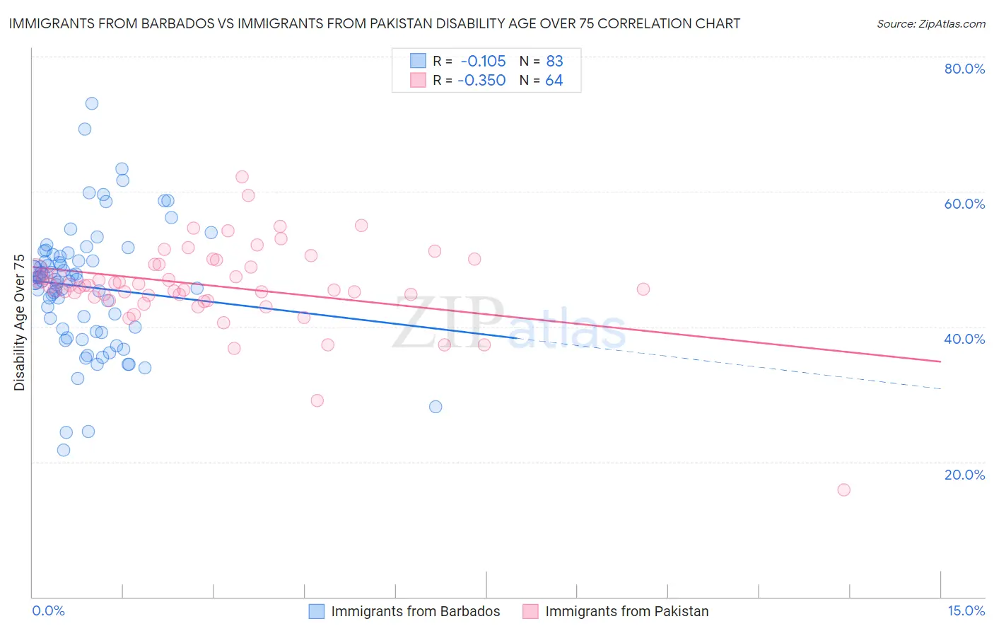 Immigrants from Barbados vs Immigrants from Pakistan Disability Age Over 75