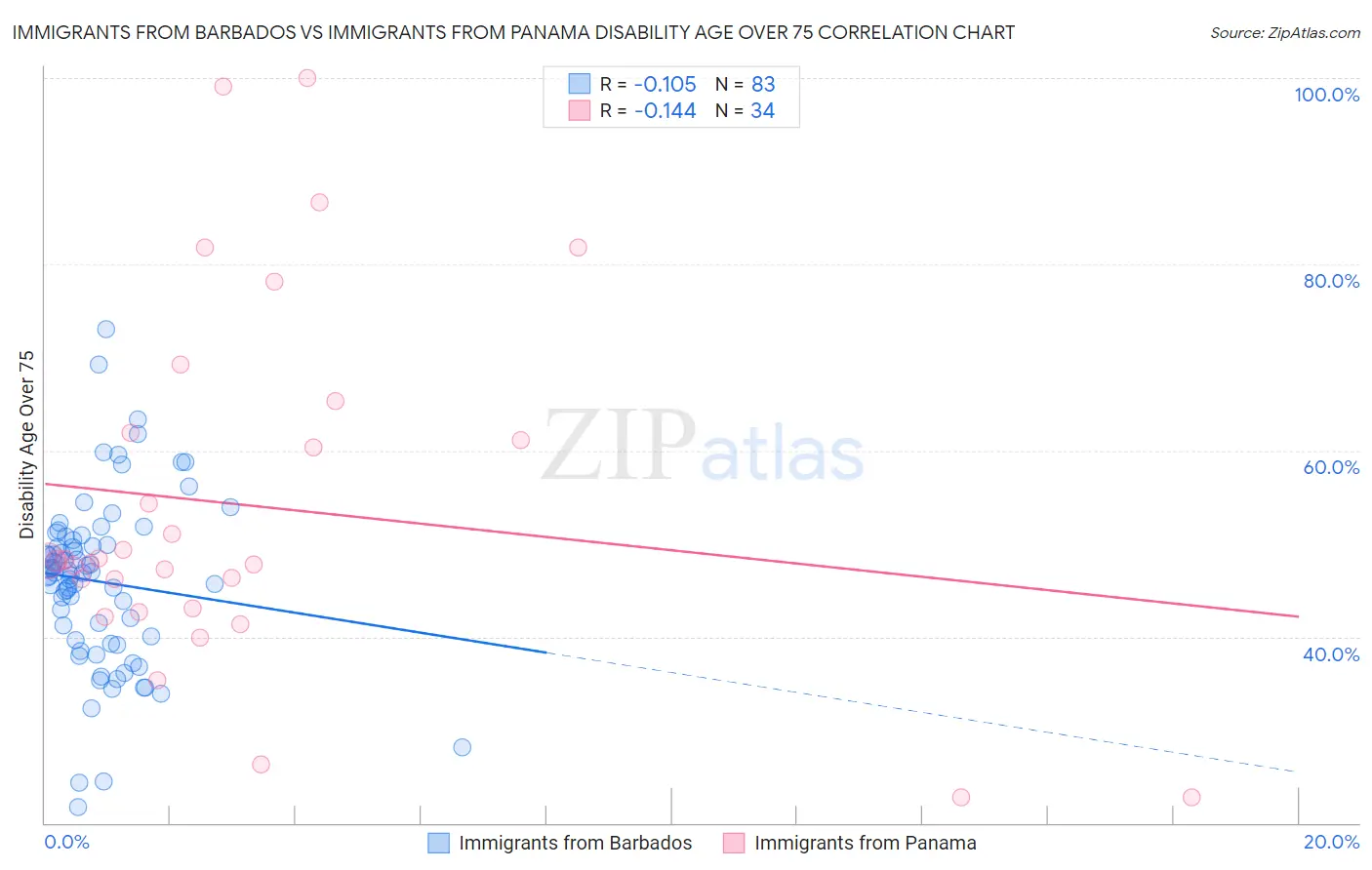 Immigrants from Barbados vs Immigrants from Panama Disability Age Over 75