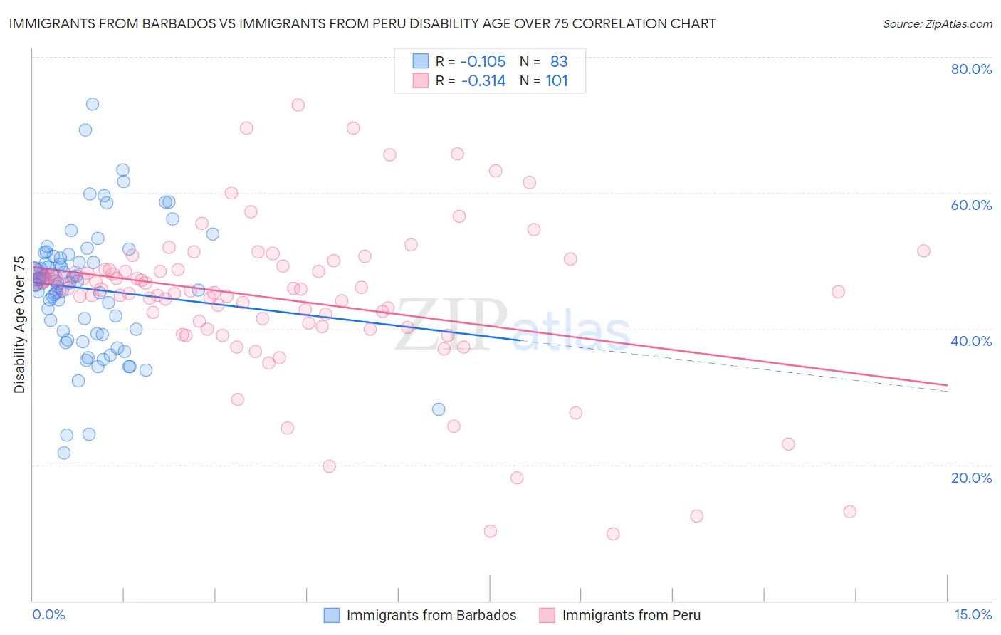 Immigrants from Barbados vs Immigrants from Peru Disability Age Over 75