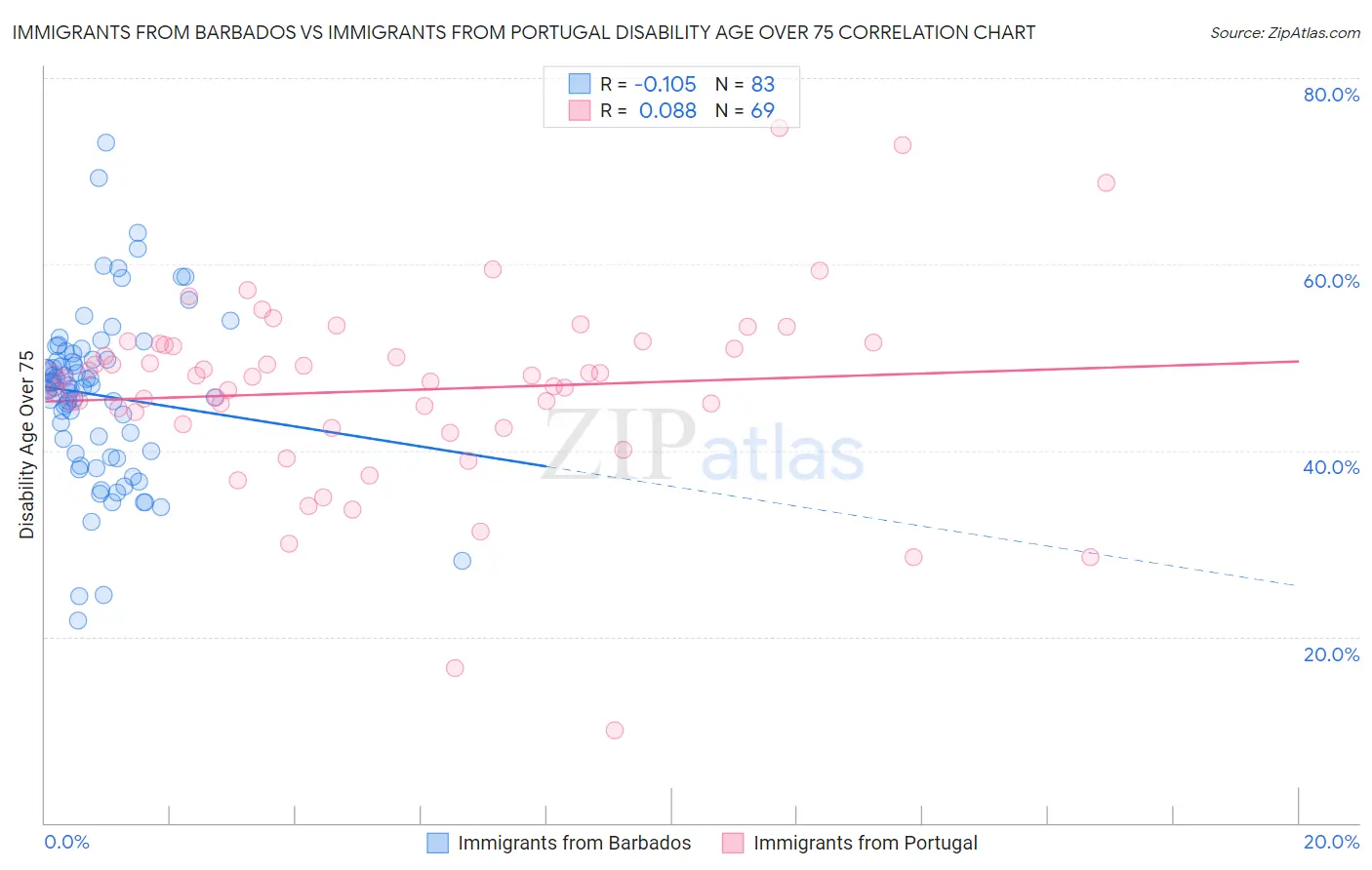 Immigrants from Barbados vs Immigrants from Portugal Disability Age Over 75