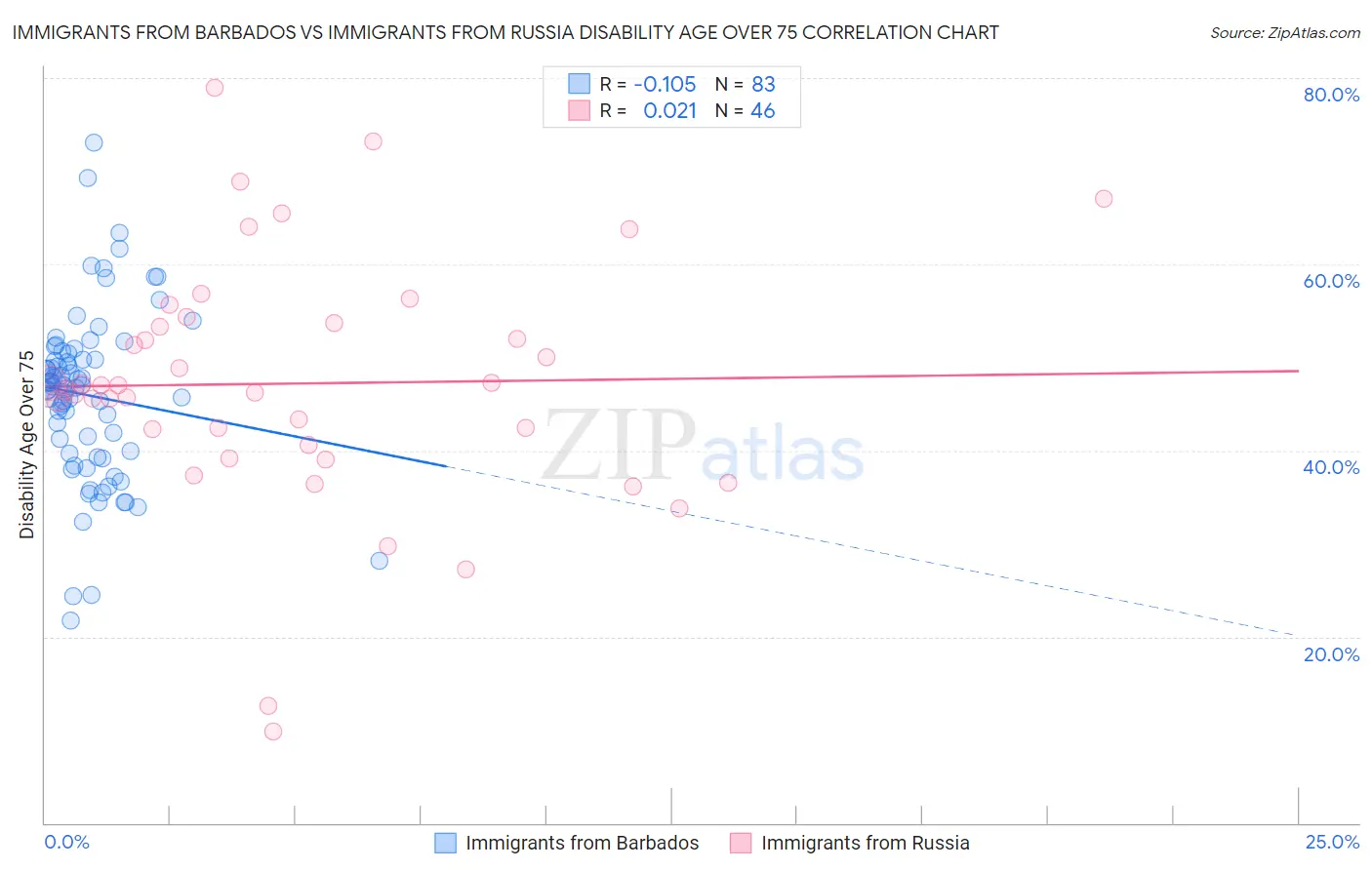 Immigrants from Barbados vs Immigrants from Russia Disability Age Over 75
