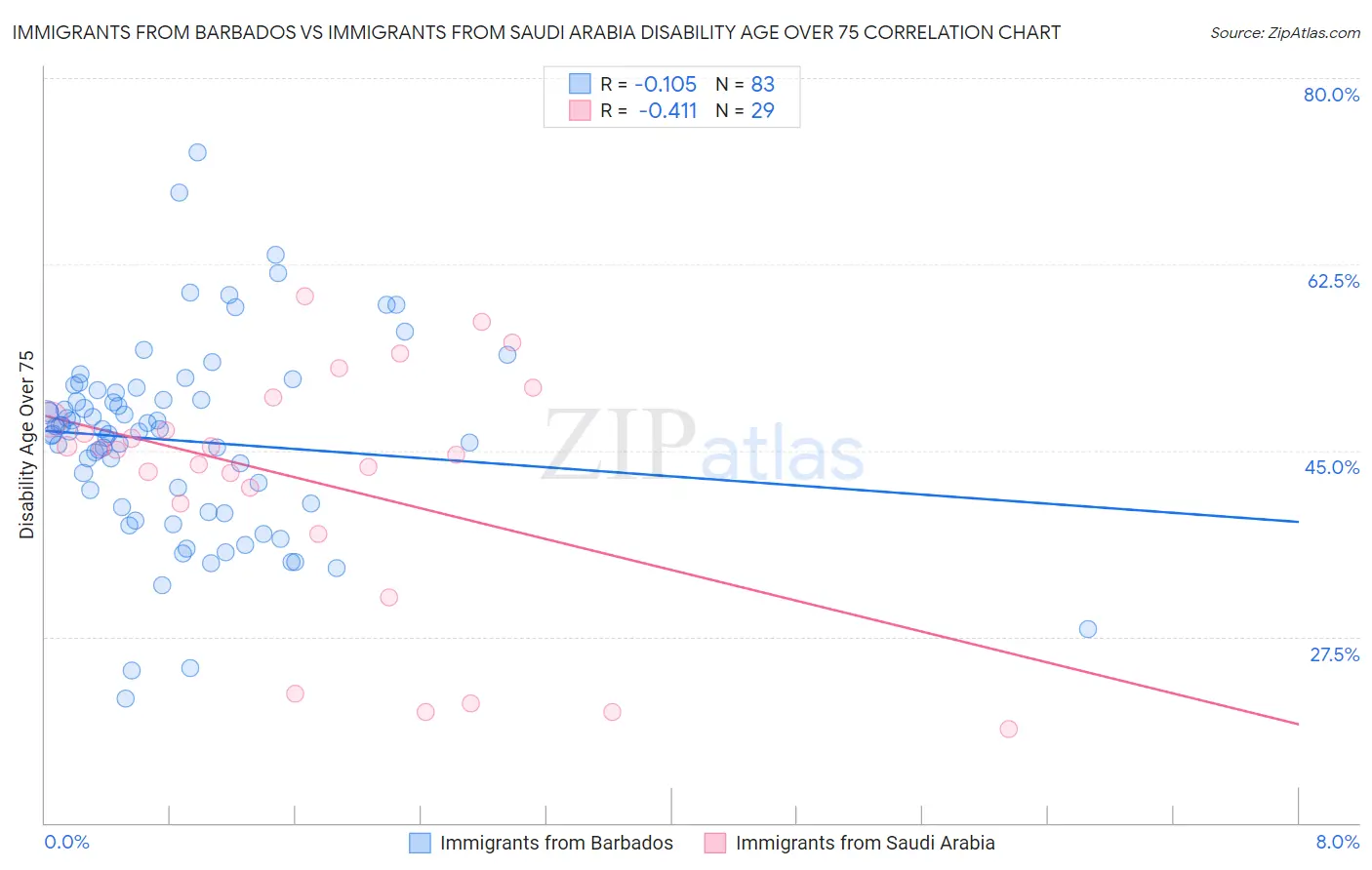 Immigrants from Barbados vs Immigrants from Saudi Arabia Disability Age Over 75