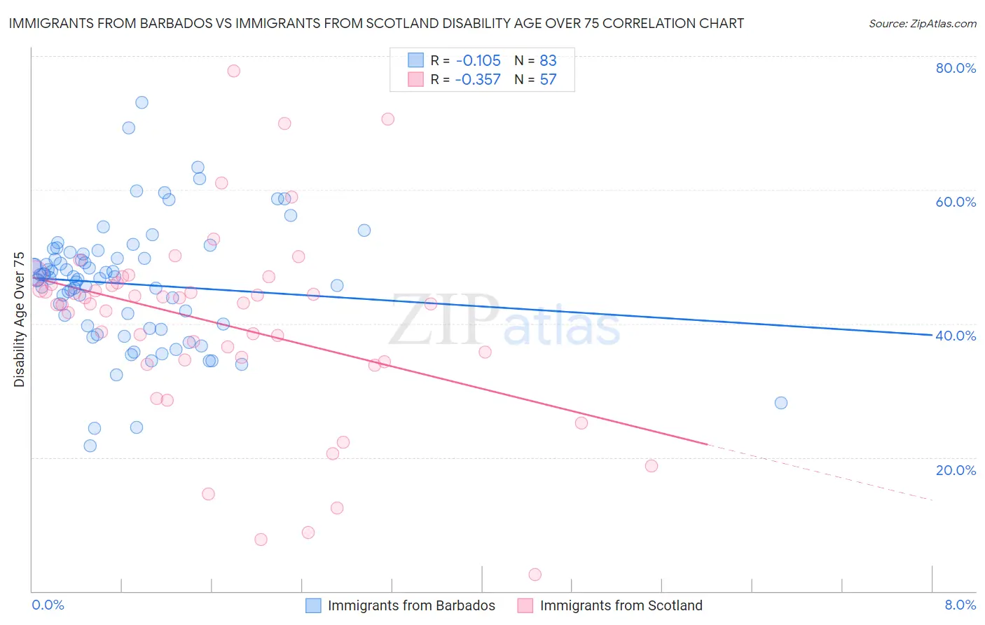 Immigrants from Barbados vs Immigrants from Scotland Disability Age Over 75
