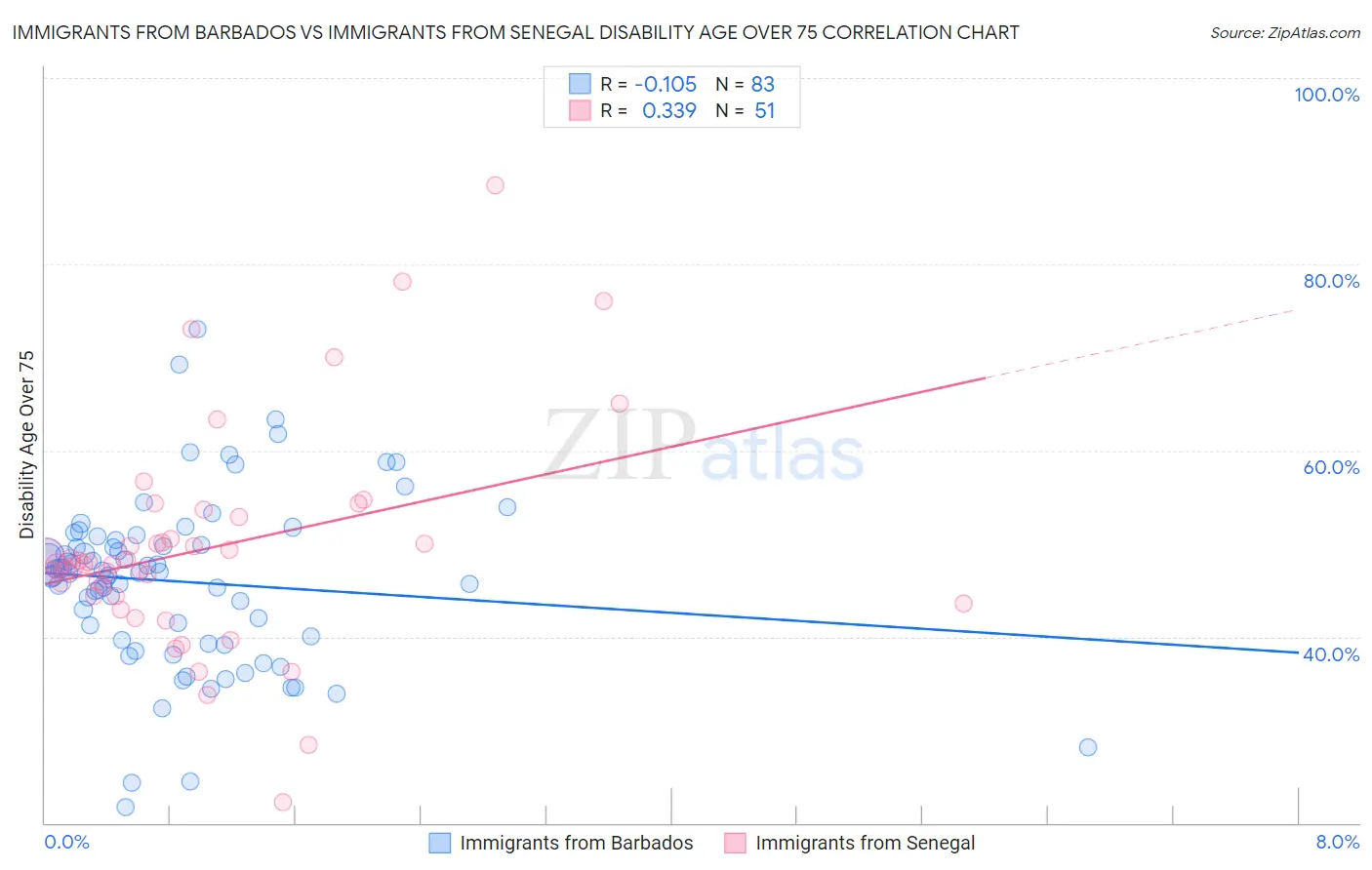 Immigrants from Barbados vs Immigrants from Senegal Disability Age Over 75
