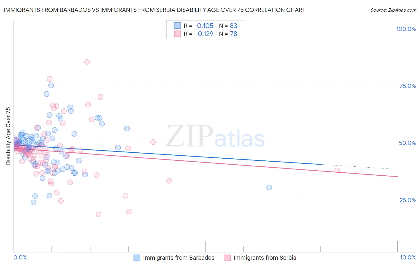 Immigrants from Barbados vs Immigrants from Serbia Disability Age Over 75