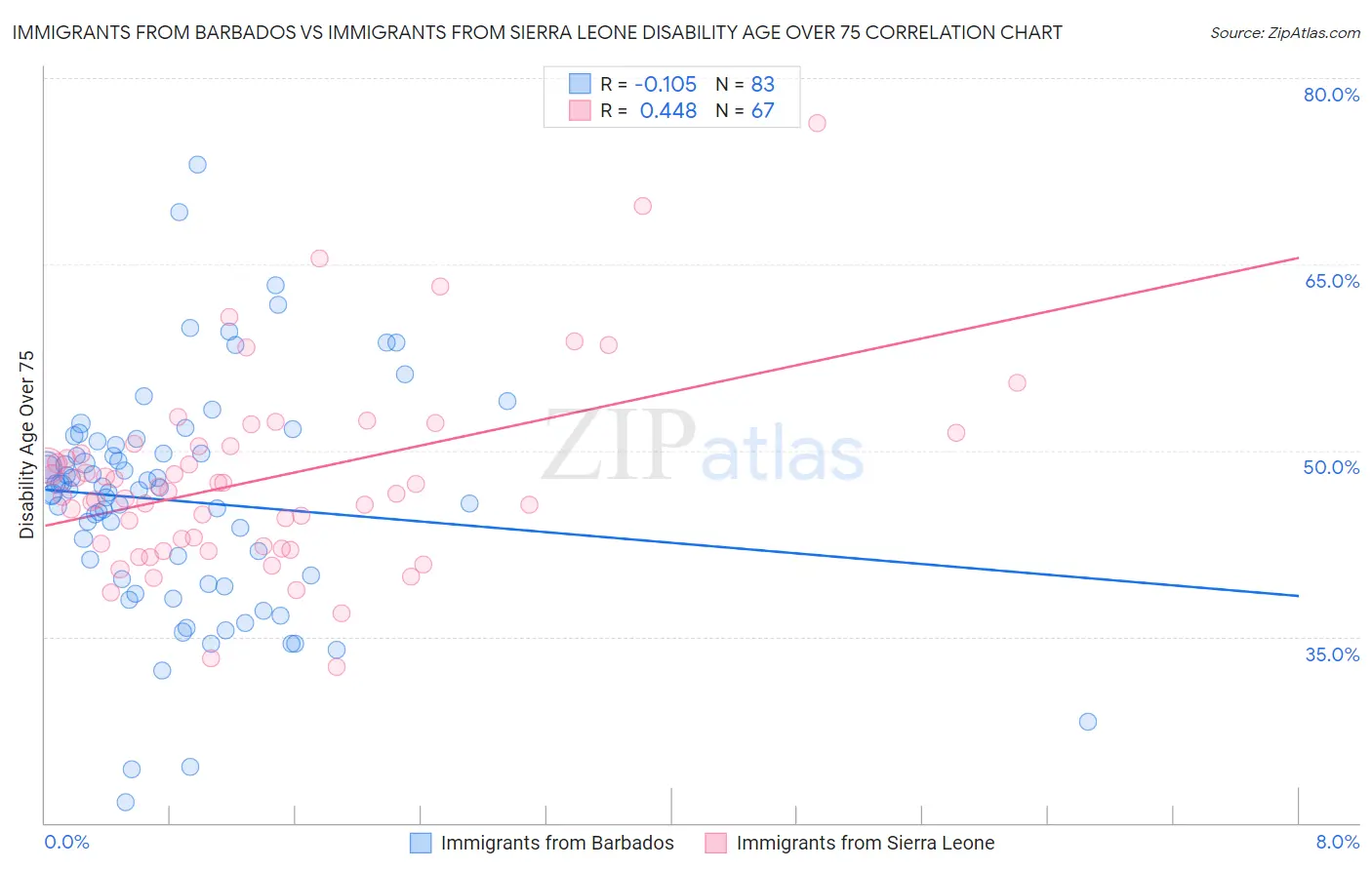 Immigrants from Barbados vs Immigrants from Sierra Leone Disability Age Over 75