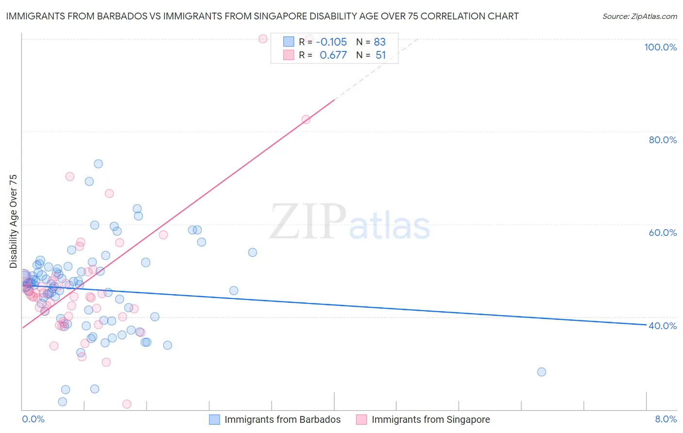 Immigrants from Barbados vs Immigrants from Singapore Disability Age Over 75