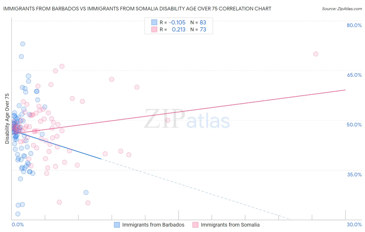 Immigrants from Barbados vs Immigrants from Somalia Disability Age Over 75