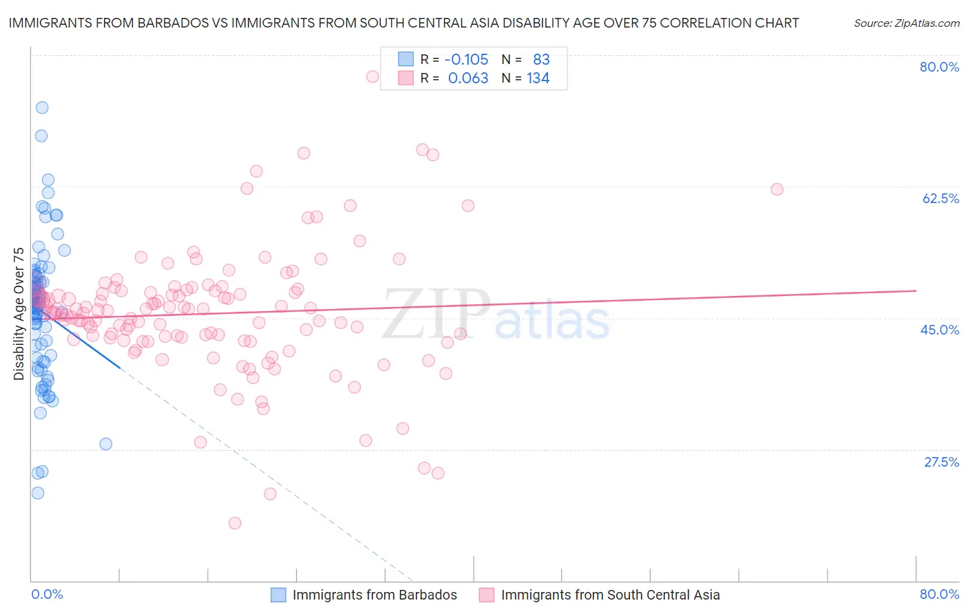 Immigrants from Barbados vs Immigrants from South Central Asia Disability Age Over 75