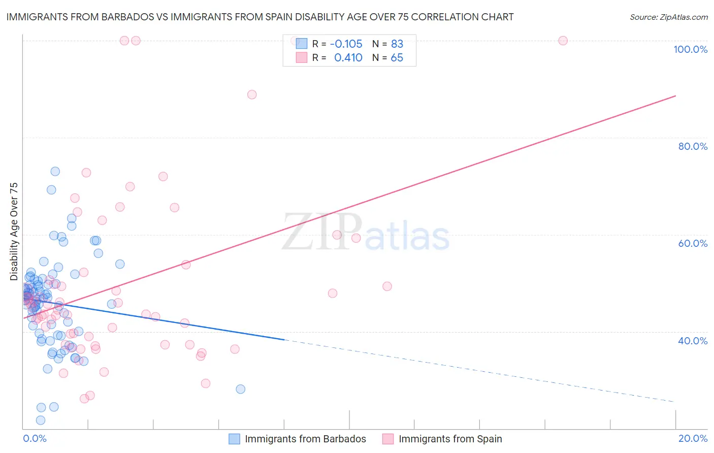 Immigrants from Barbados vs Immigrants from Spain Disability Age Over 75