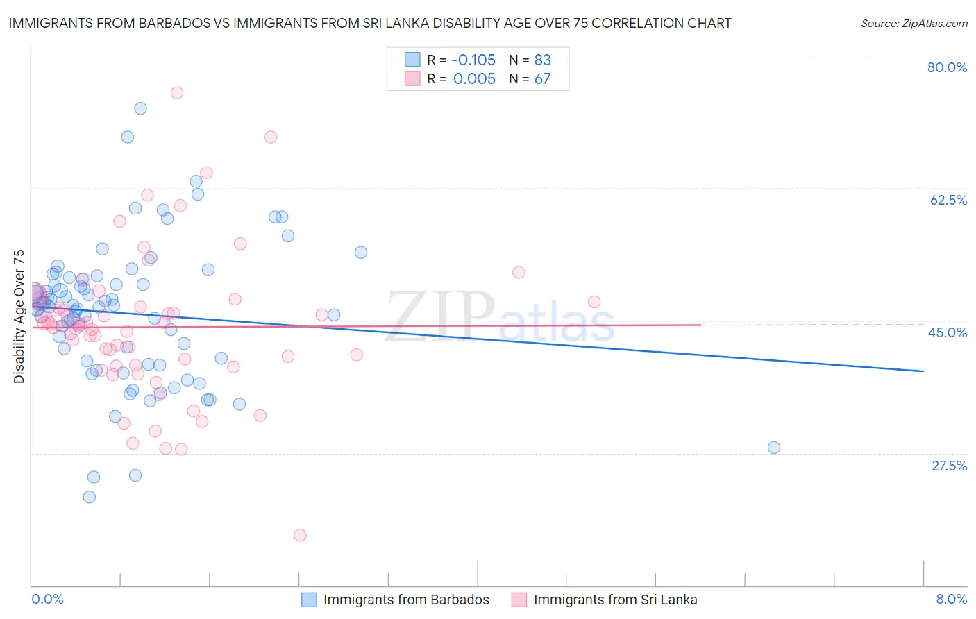 Immigrants from Barbados vs Immigrants from Sri Lanka Disability Age Over 75