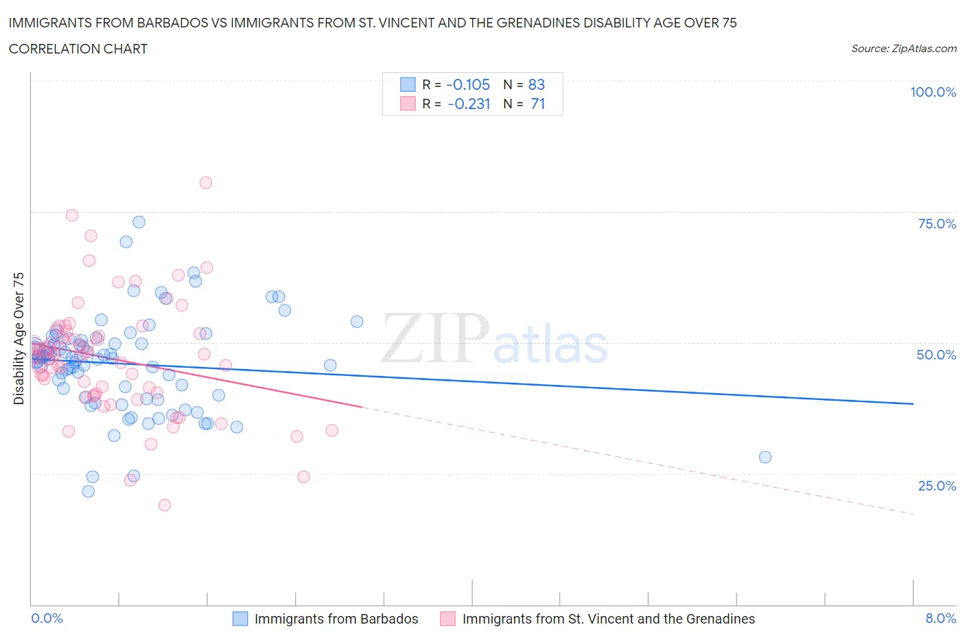 Immigrants from Barbados vs Immigrants from St. Vincent and the Grenadines Disability Age Over 75