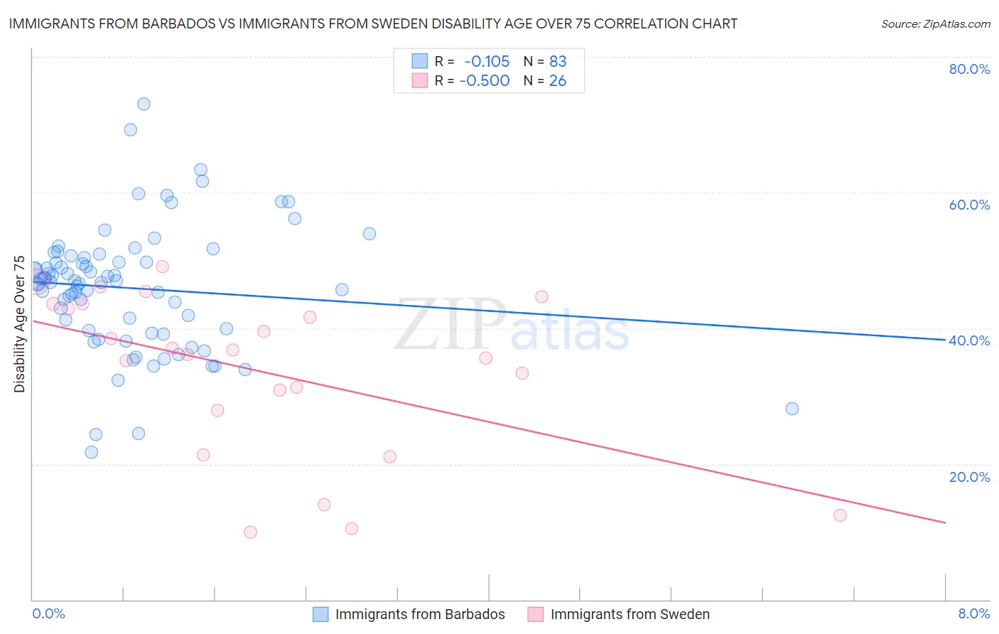 Immigrants from Barbados vs Immigrants from Sweden Disability Age Over 75