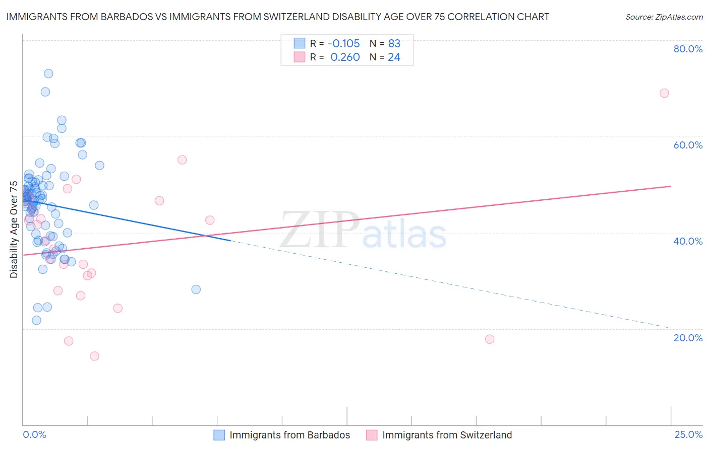Immigrants from Barbados vs Immigrants from Switzerland Disability Age Over 75
