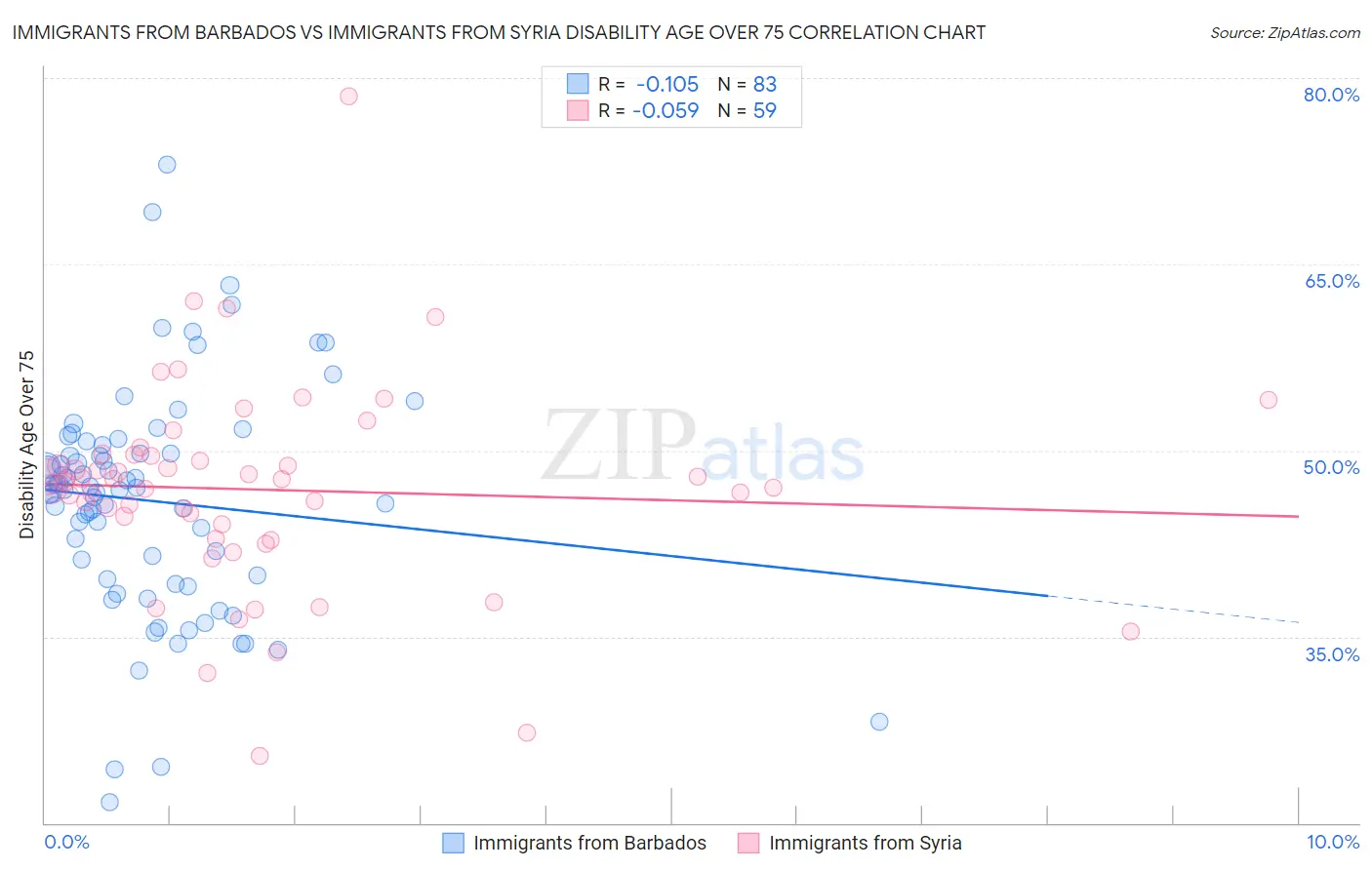 Immigrants from Barbados vs Immigrants from Syria Disability Age Over 75