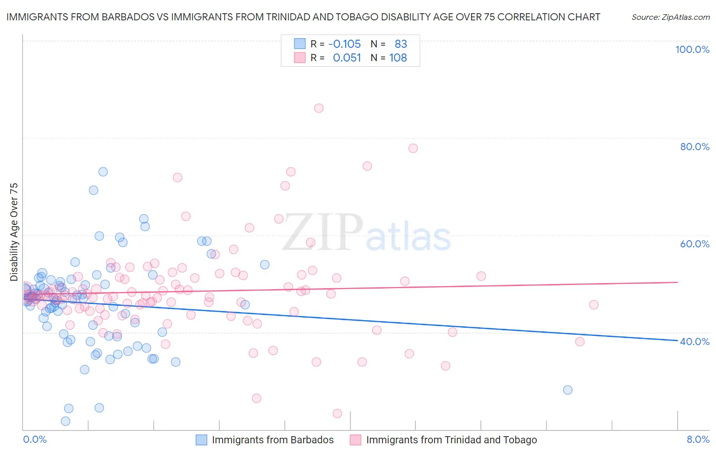 Immigrants from Barbados vs Immigrants from Trinidad and Tobago Disability Age Over 75