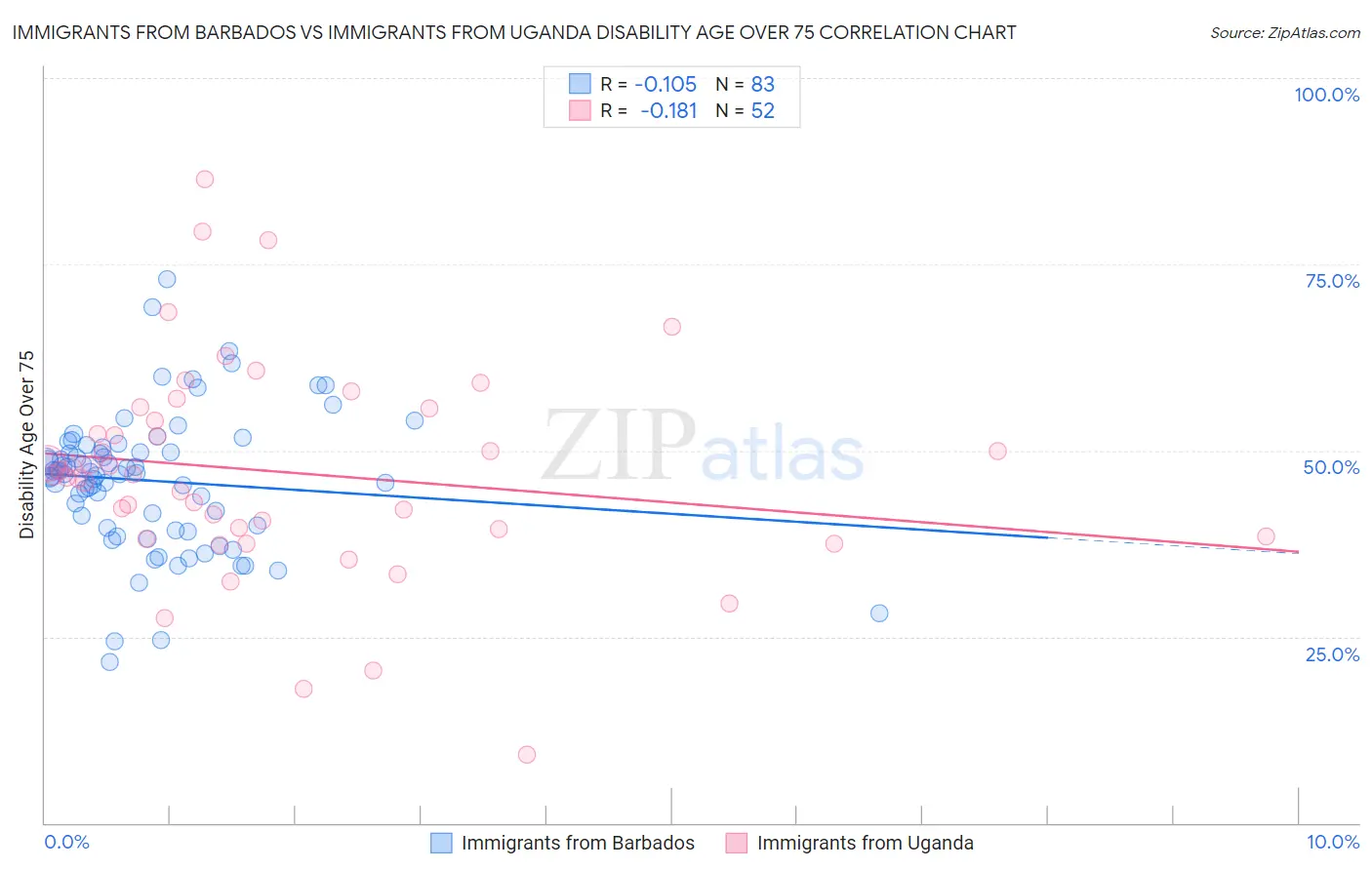 Immigrants from Barbados vs Immigrants from Uganda Disability Age Over 75