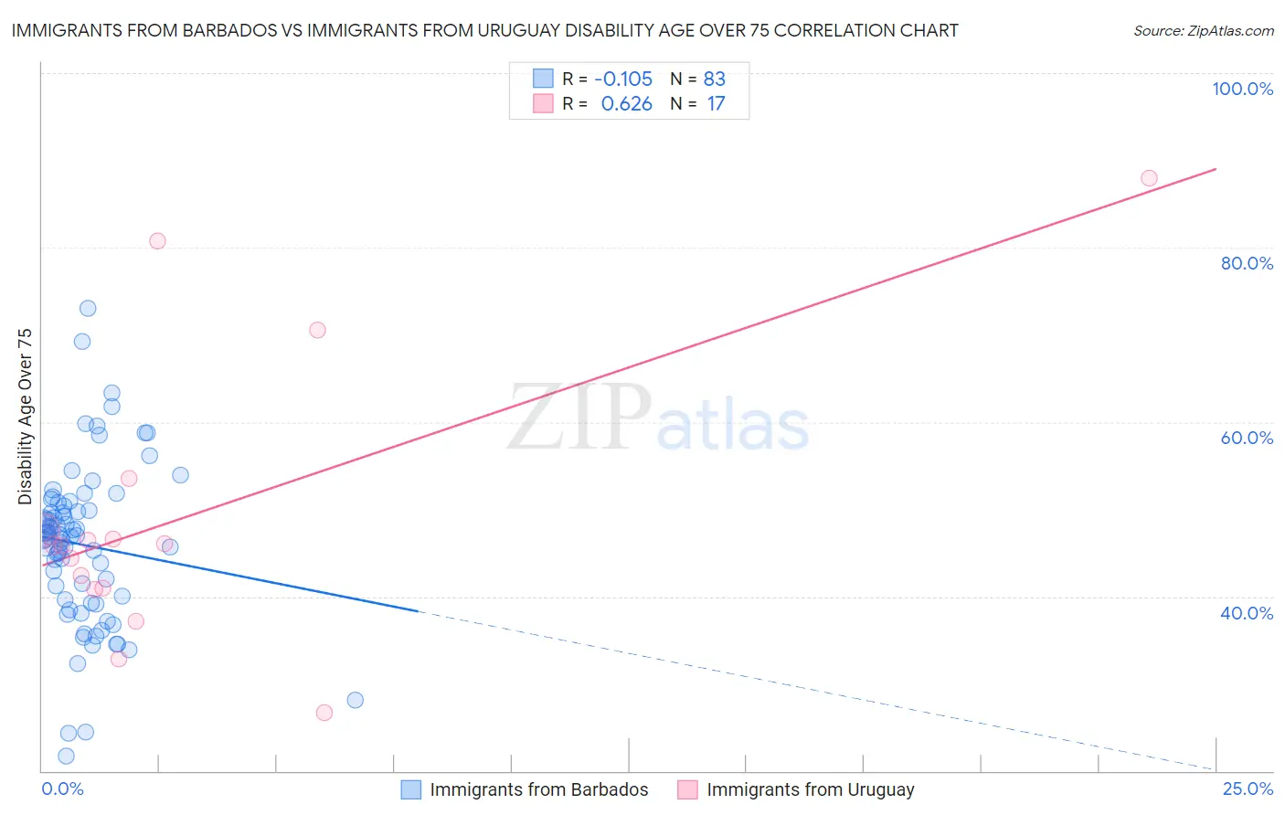 Immigrants from Barbados vs Immigrants from Uruguay Disability Age Over 75