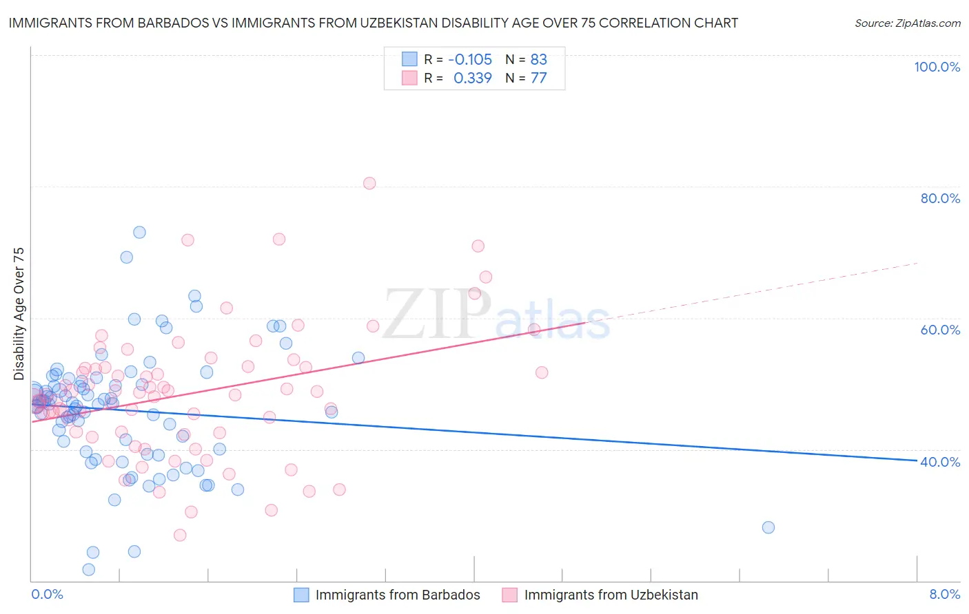 Immigrants from Barbados vs Immigrants from Uzbekistan Disability Age Over 75