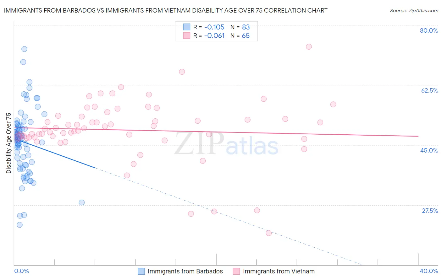 Immigrants from Barbados vs Immigrants from Vietnam Disability Age Over 75