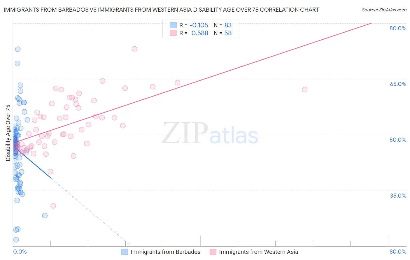 Immigrants from Barbados vs Immigrants from Western Asia Disability Age Over 75