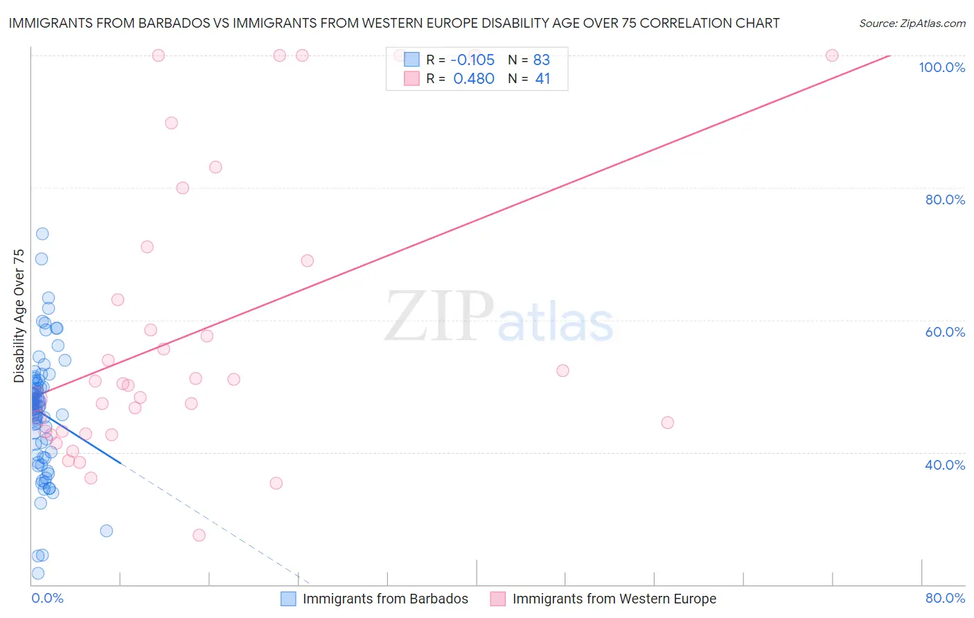 Immigrants from Barbados vs Immigrants from Western Europe Disability Age Over 75