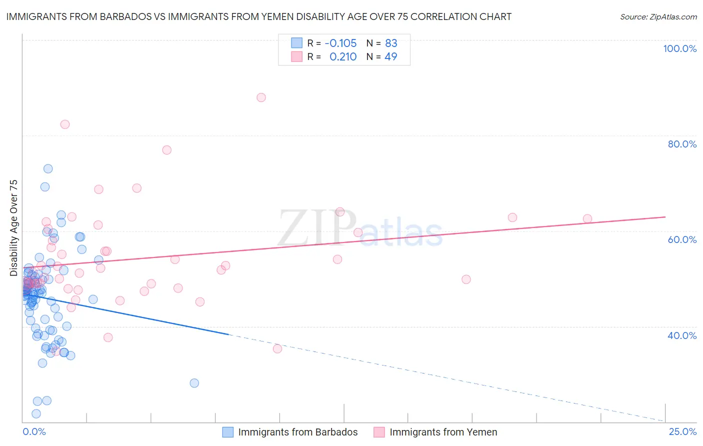 Immigrants from Barbados vs Immigrants from Yemen Disability Age Over 75