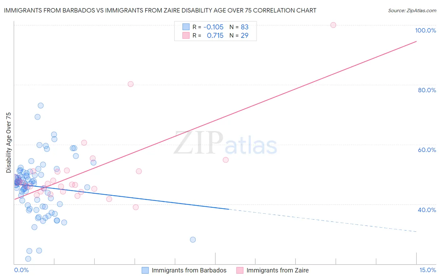 Immigrants from Barbados vs Immigrants from Zaire Disability Age Over 75