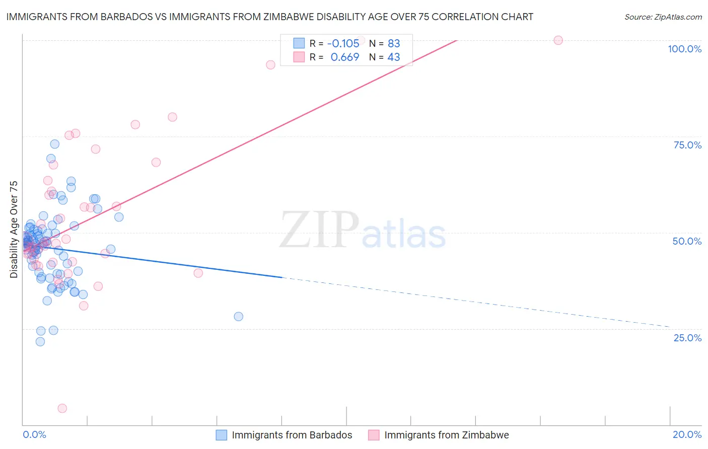 Immigrants from Barbados vs Immigrants from Zimbabwe Disability Age Over 75