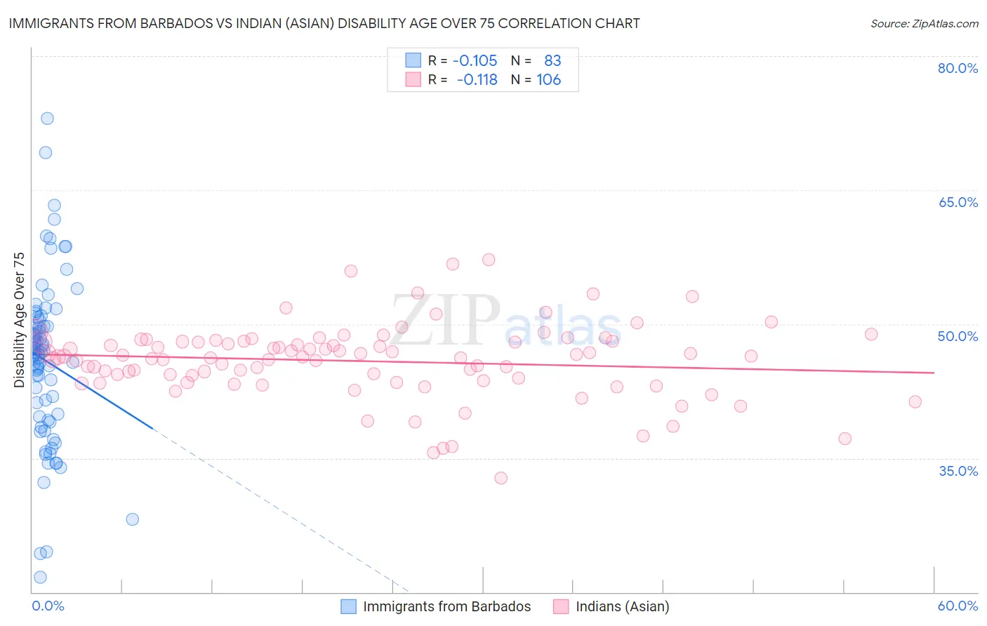 Immigrants from Barbados vs Indian (Asian) Disability Age Over 75