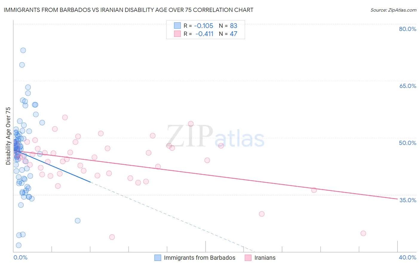 Immigrants from Barbados vs Iranian Disability Age Over 75