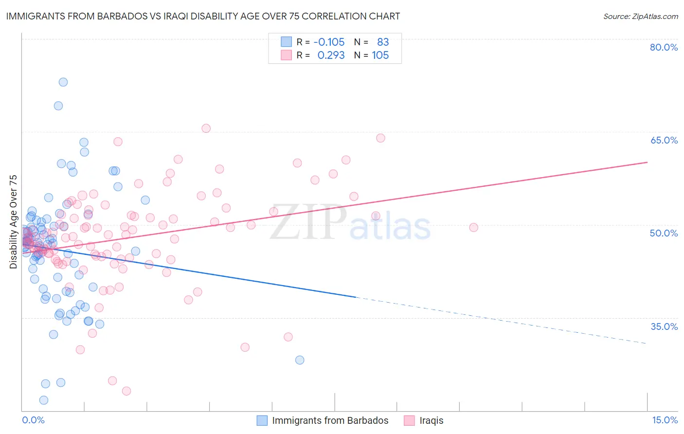 Immigrants from Barbados vs Iraqi Disability Age Over 75